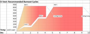 X-Vest recommended burnout cycle