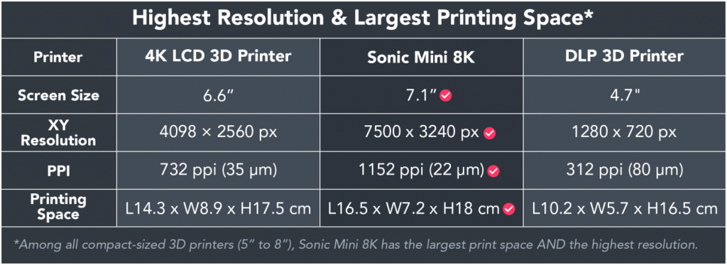 Phrozen Sonic Mini 8K Compared